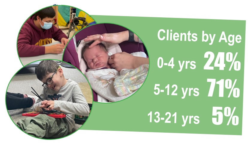 Chart showing kids/clients age range