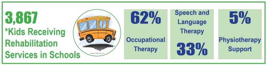 Chart showing kids school-based rehab services in 2022-23