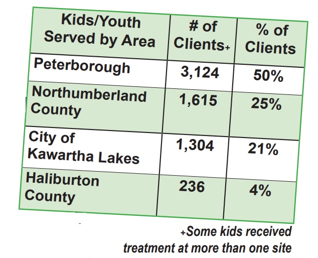 Chart showing kids served by community in 2022-23
