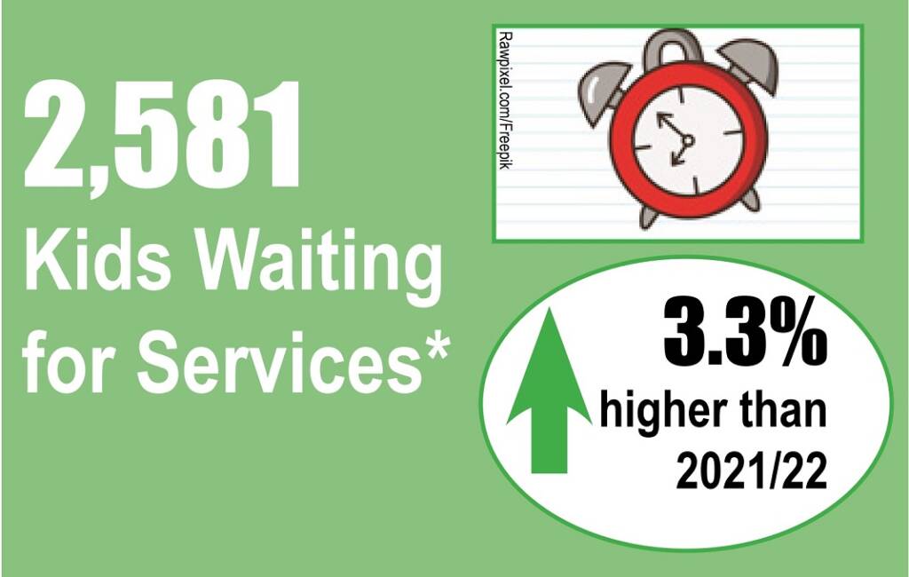 Visual showing wait times in 2022/23