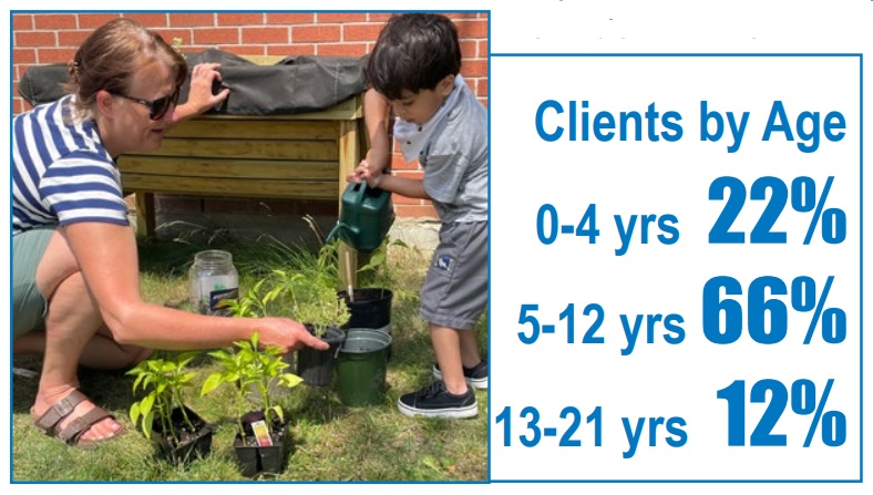 Two-thirds of clients seen at Five Counties are ages 5-12 years