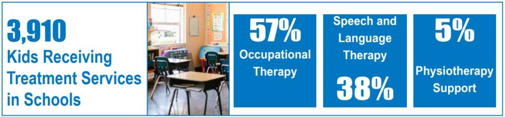 More than 3,900 students received treatment services in schools in 2023-24