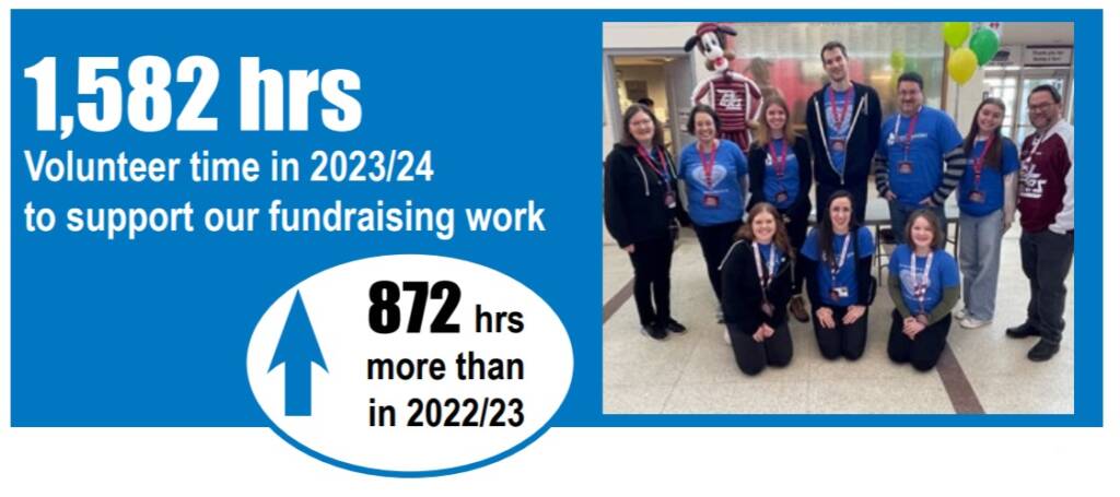 Volunteer hours totaled 1,582 in 2023-24