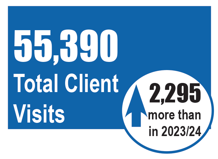 Client visits in 2024-25