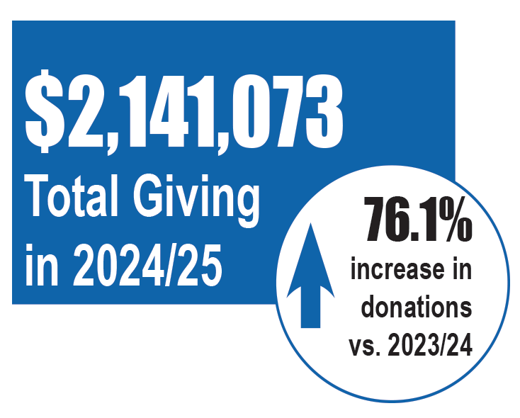 Fundraising total