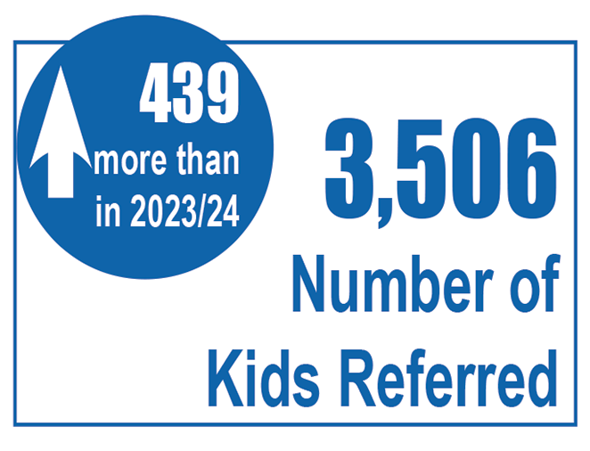 Client referrals in 2024-25.
