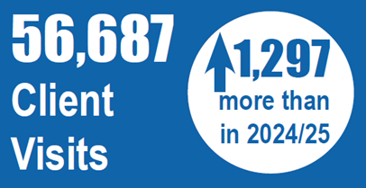 Client visits in 2025-26