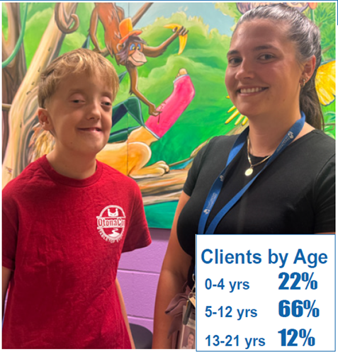 Clients by age in 2025-26
