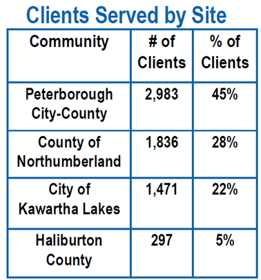 Clients served by site in 2025-26
