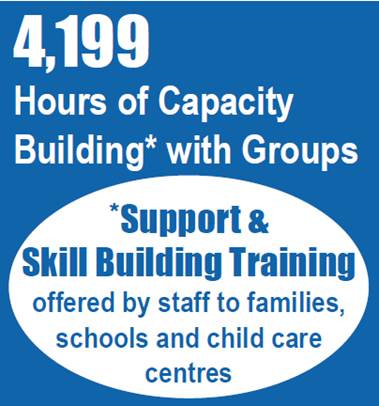 Total hours of capacity building with groups in 2025-26