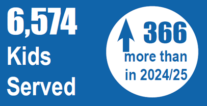 Kids served in 2025-26