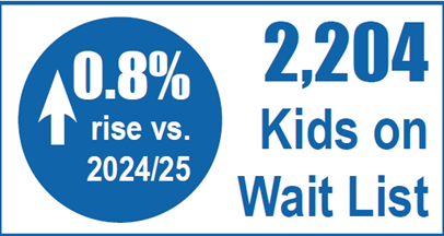 Kids on wait list in 2025-26