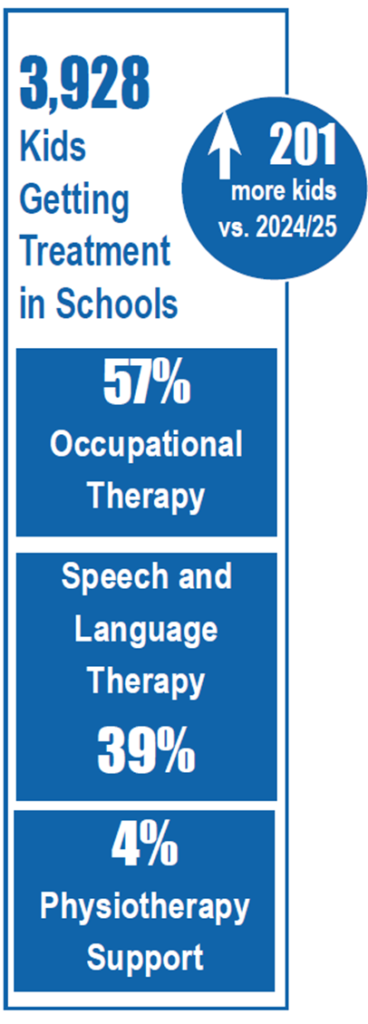 School-based rehabilitation services in 2025-26